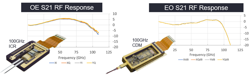 Coherent Driver Modulator and Intradyne Coherent Receiver with the measured frequency