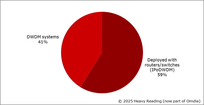 pie chart