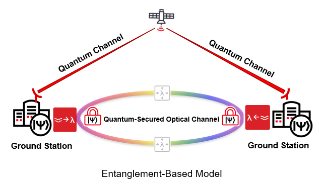 Quantum secured optical channel_entanglement based model
