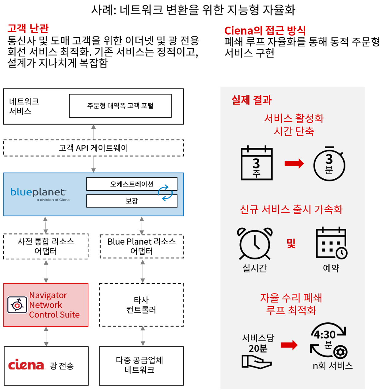 Autonomous Networks Example Intelligent automation for network transformation
