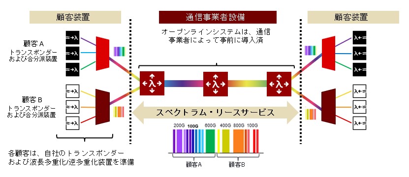 Spectrum sharing