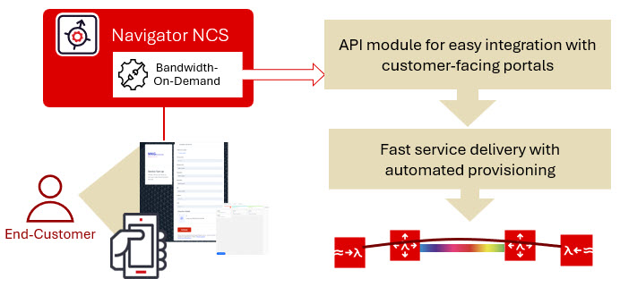 High capacity on demand cloud connectivity