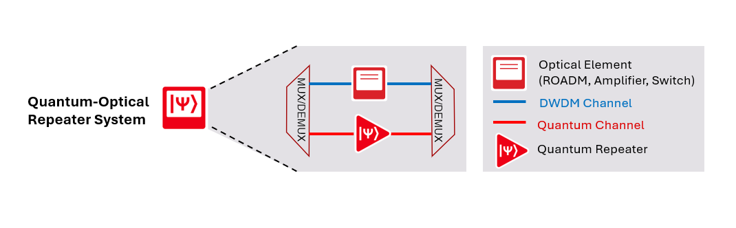 Quantum-Optical Repeater System
