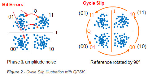 Cycle Slip illustration with QPSK