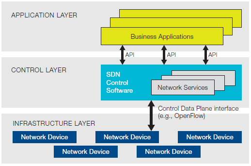 Basic SDN architecture chart