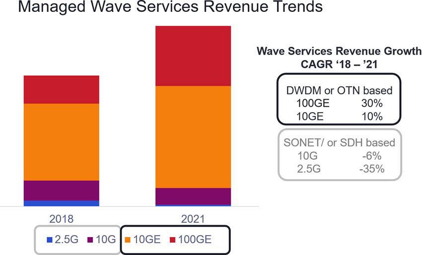 Managed Wave Services Revenue Trends graph