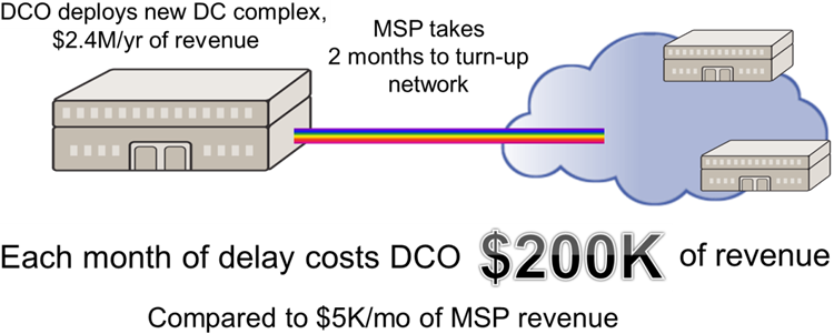 DCI costs chart