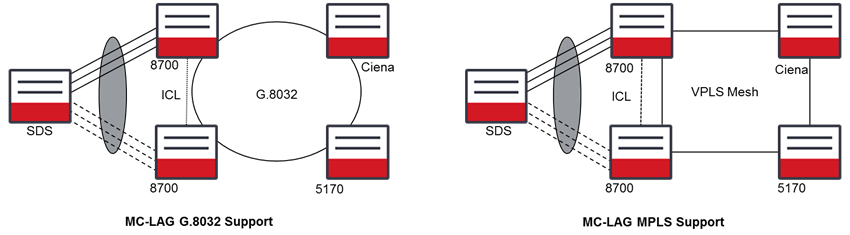 MC-LAG G.8032 Support & MC-LAG MPLS Support