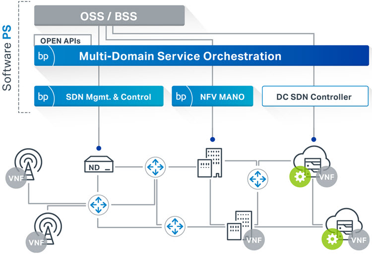 Blue Planet Multi-Domain Service Orchestration diagram