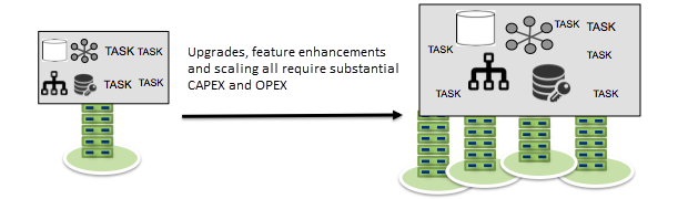 Microservices graph