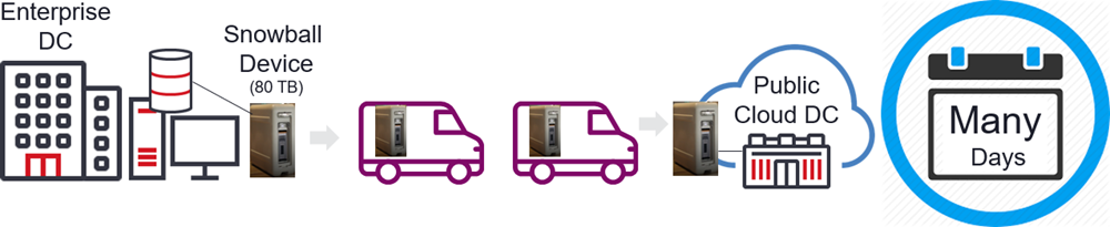 Figure 1: Migration of 80 TB of data to the cloud using Snowballs over ‘TruckerNet’