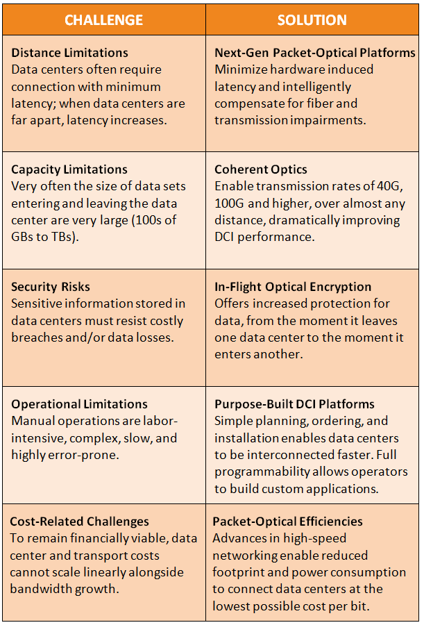 DCI Challenges and Solutions table