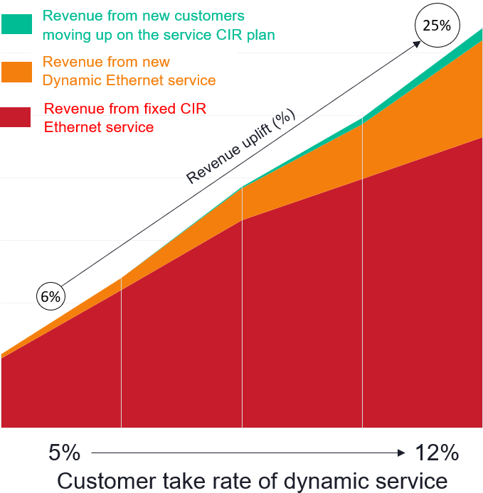 Dynamic Service take rate