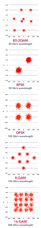 Coherent Modulation Formats charts