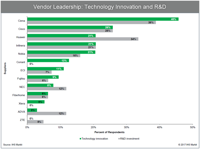 Vendor Leadership: Technology Innovation and R&D