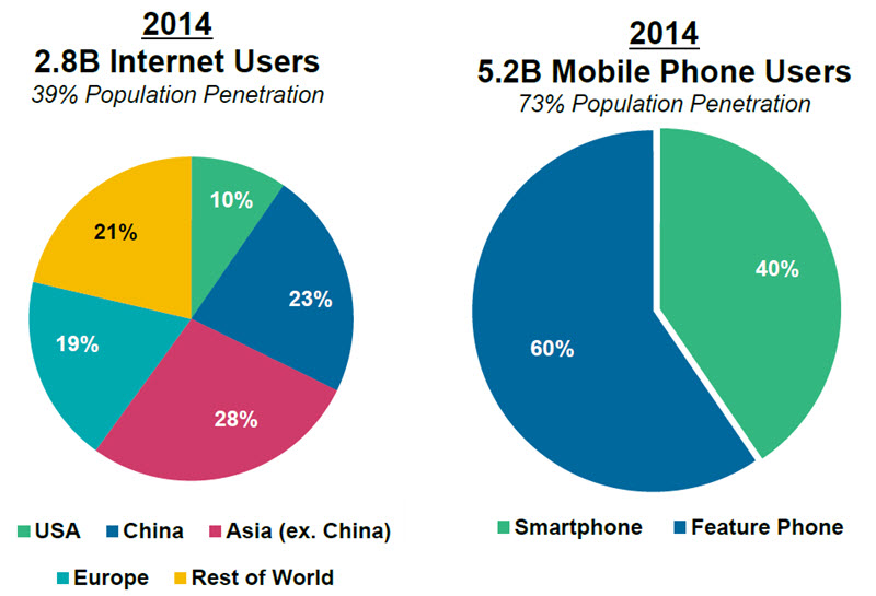 2014 Internet mobile users pie chart