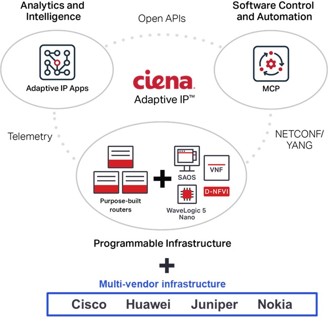 Diagram showing Adaptive IP Apps are critical to Ciena’s automated, open, lean Adaptive IP solution