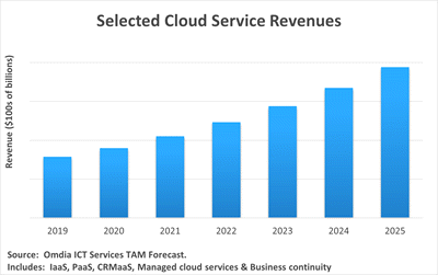 Chart+showing+Selected+Cloud+Service+Revenues_Source%3A+Omdia+ICT+Services+TAM+Forecast