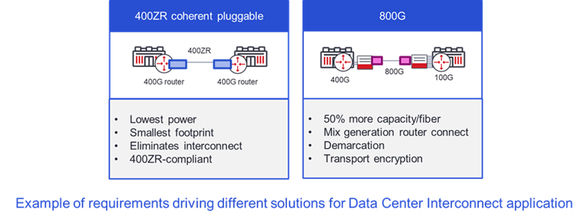 Example+of+requirements+driving+different+solutions+for+Data+Center+Interconnect+application