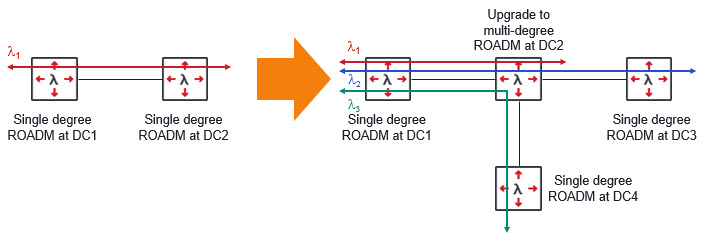 Drawing+showing+adding+and+interconnecting+new+locations+using+ROADM+to+extend+data+center+fabric+across+multiple+sites