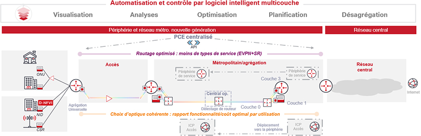 Multi-Layer Intelligent Software Control and Automation - French