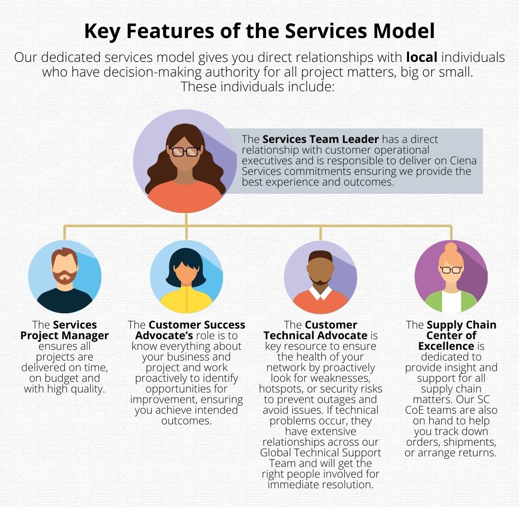 Key Features of the Ciena Services Model