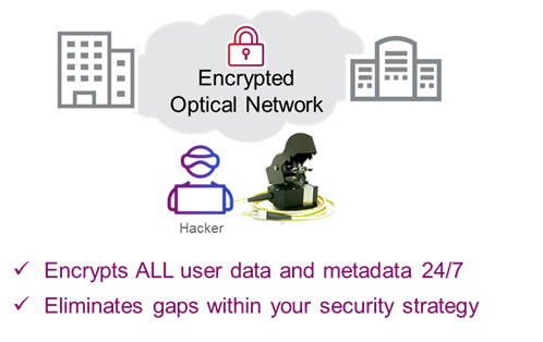 encrypted optical network under a lock icon in between two building icons