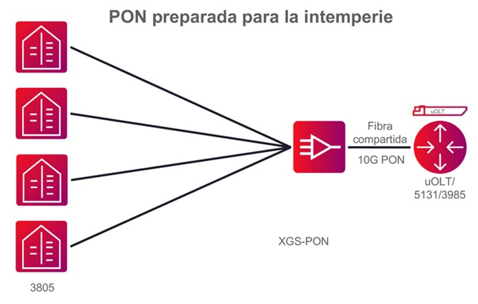 Spanish translation for weatherized PON 