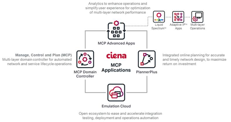 MCP Applications combine analytics and software across multiple layers