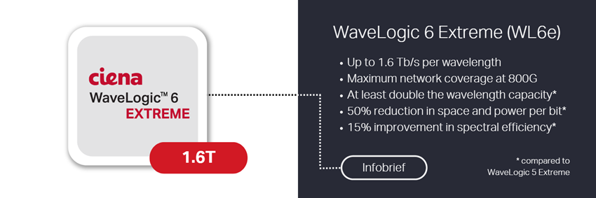 Ciena's WaveLogic 6 Extreme Benefits