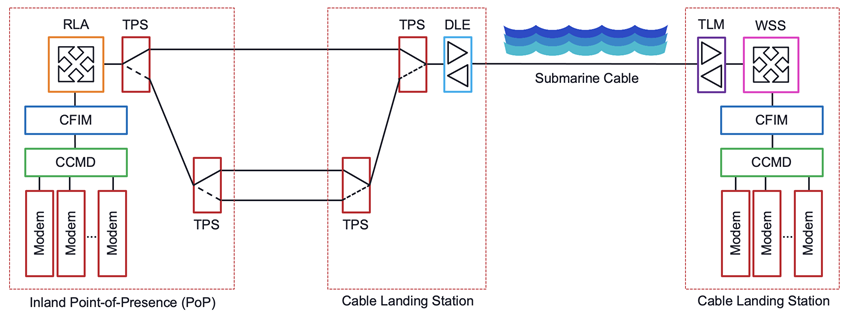 Simple, less reliable terrestrial backhaul protection configuration diagram