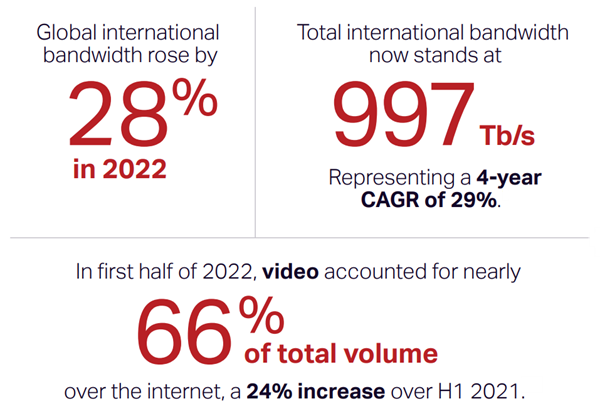 Chart: Bandwidth demands from customers are skyrocketing