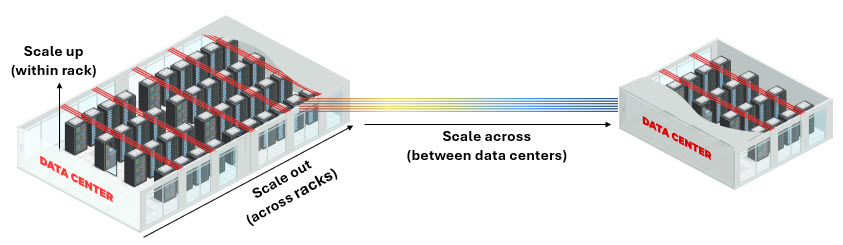 Illustration of the Scale Up, Out and Across of data center