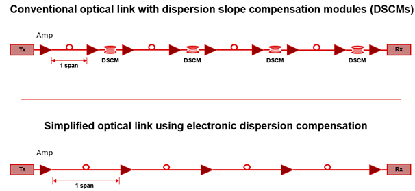Figure 3. Dispersion compensation: Optical versus DSP