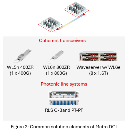 Figure 2_Common solution elements of Metro DCI
