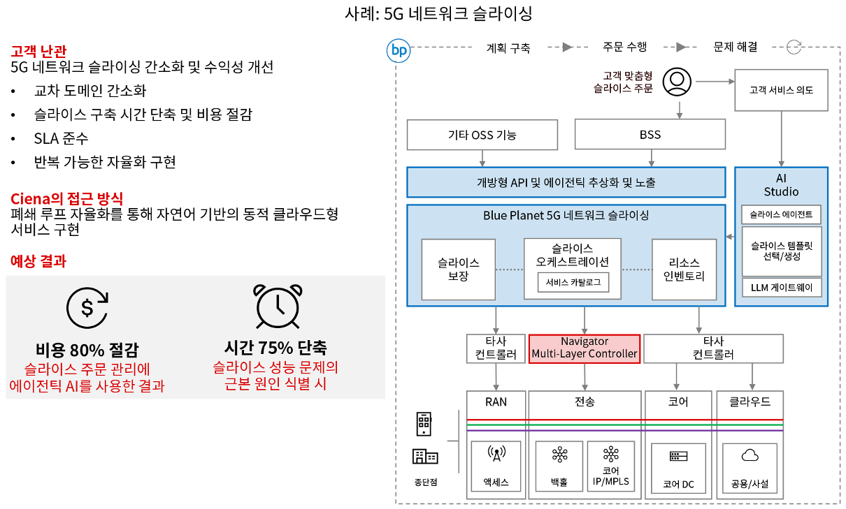 Autonomous Networks Example_5G Network Slicing