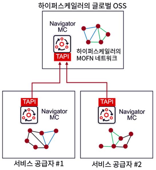하이퍼스케일러에 MOFN 네트워크 가시성을 제공하는 연합형 Navigator NCS