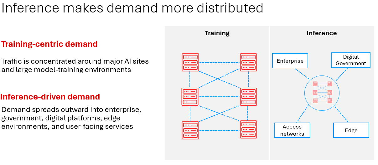 Charts depicting training versus inference