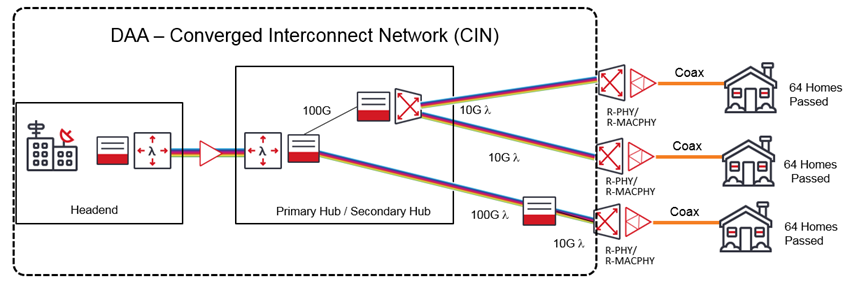 DAA - Converged Interconnect Network (CIN) diagram