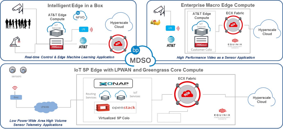 Multivendor PoC Ecosystem diagram