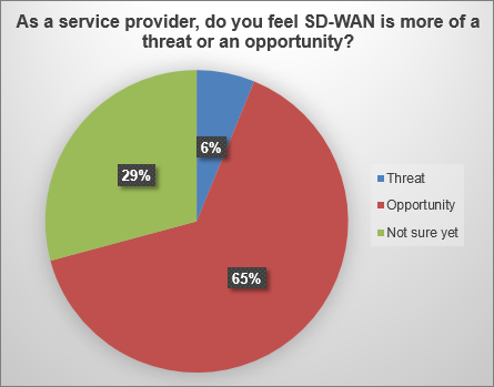 SD-WAN threat or opportunity pie chart