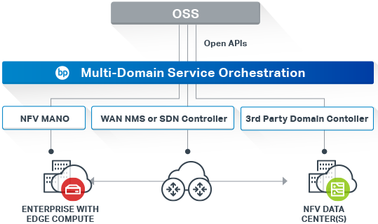 CenturyLink’s Programmable Services Backbone