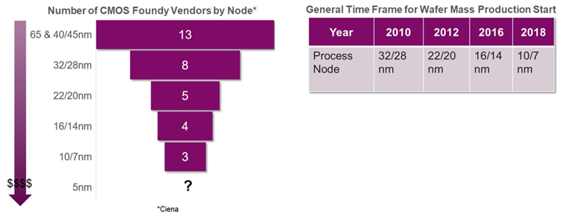 CMOS Vendors