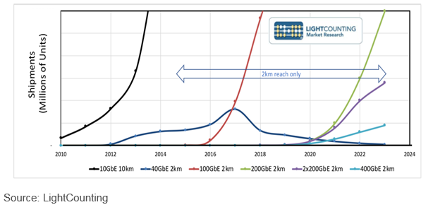 Shipment forecast for short-reach, high-speed Ethernet client optics chart