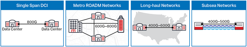 Waveserver 5 is suited for all applications requiring the highest spectral efficiency diagram