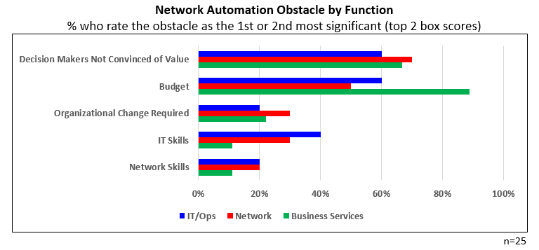 Network Automation Obstacle by Function graph