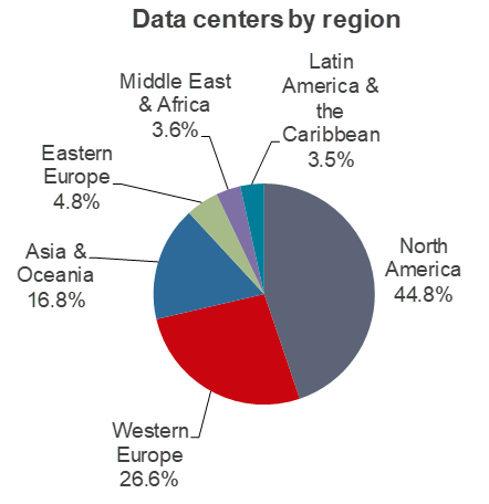 Figure: Data centers by region (Ovum, Global Data Center Analyzer, August 2018) pie chart