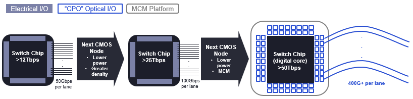 Figure 6: Potential path forward for switch chip MCM