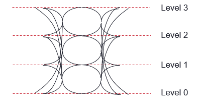 Figure 5: PAM-4: Four combinations of 2 logic bits encoded as 2 bits/symbol