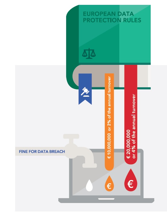 European Data Protection Rules diagram